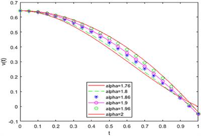 Numerical Investigation of the Fractional-Order Liénard and Duffing Equations Arising in Oscillating Circuit Theory